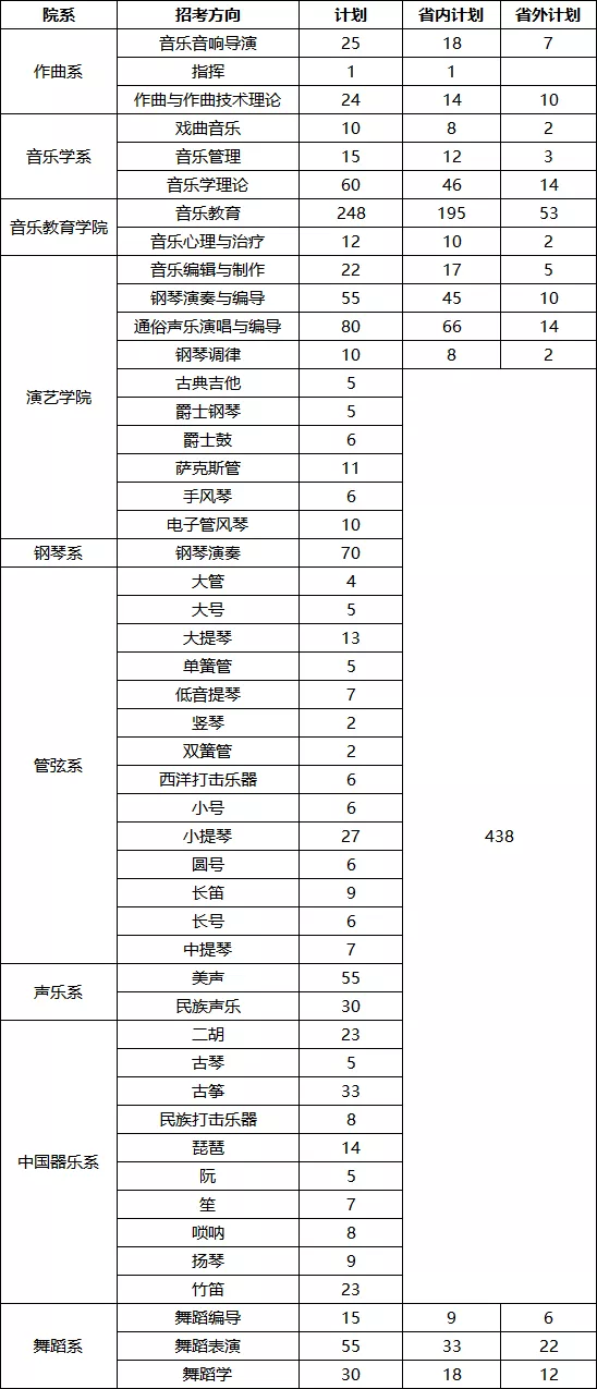 武汉音乐学院2021校考成绩查询、校考合格线及省内外预分计划