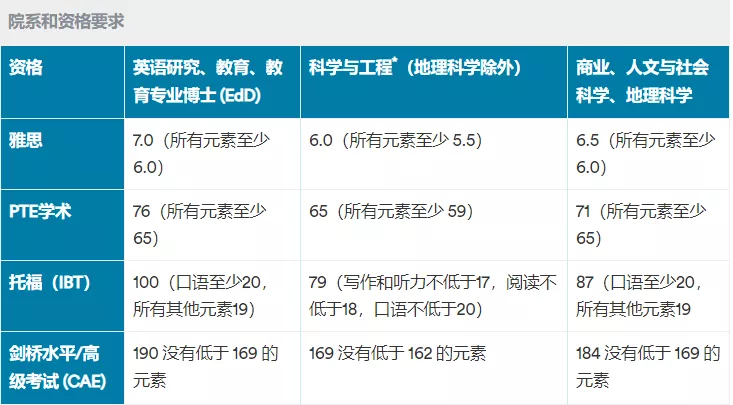 宁波诺丁汉2022硕士、博士申请要求及专业汇总｜免试+可在职