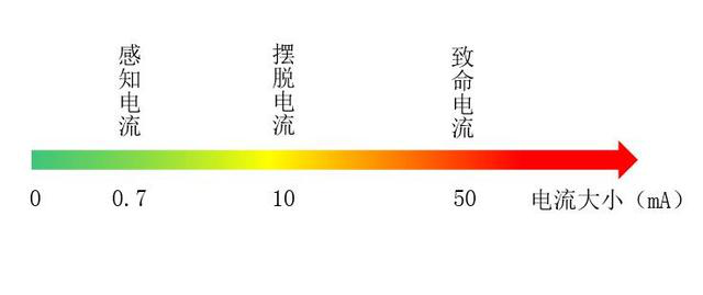 根据公式我们可以很清楚的知道人体的电阻是与流经人体电流相关的