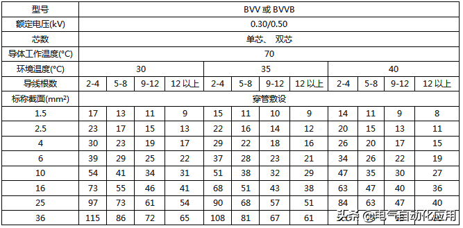 最全电线载流量对照表，老电工师傅多年精心收藏！