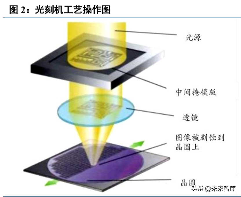 半导体材料行业专题报告：光刻胶，高精度光刻关键材料 - 报告精读 - 未来智库 - 官方网站