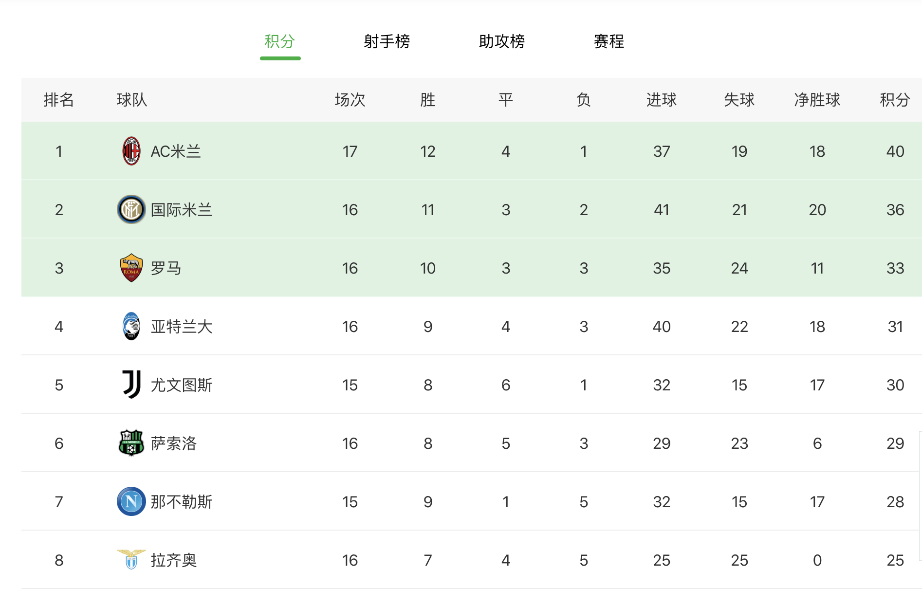 米兰3分优势领跑(AC米兰气势如虹！4分优势领跑积分榜，大概率拿下半程联赛冠军)