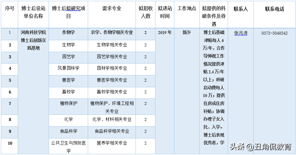 最高80万安家费+30万科研启动费，河南科技学院诚聘优秀博士