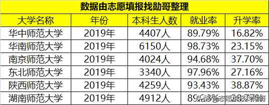 除了北师大和华东师大，这6所师范院校也备受青睐！就业“很稳”