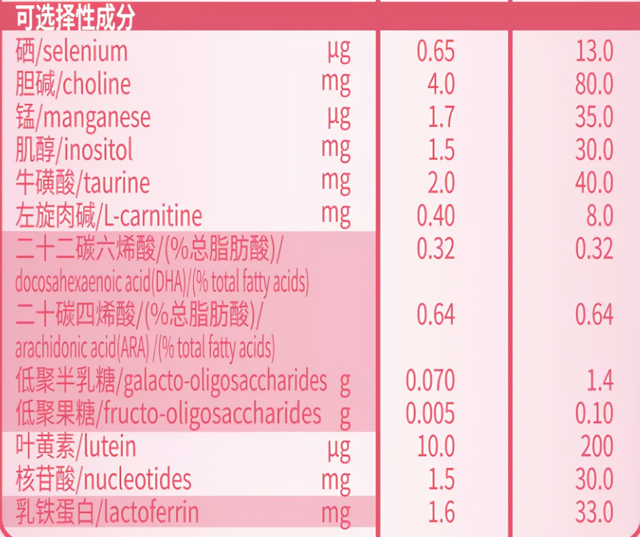 酸,核苷酸,胆碱,益生元组合,乳铁蛋白,叶黄素,opo结构脂完达山元乳