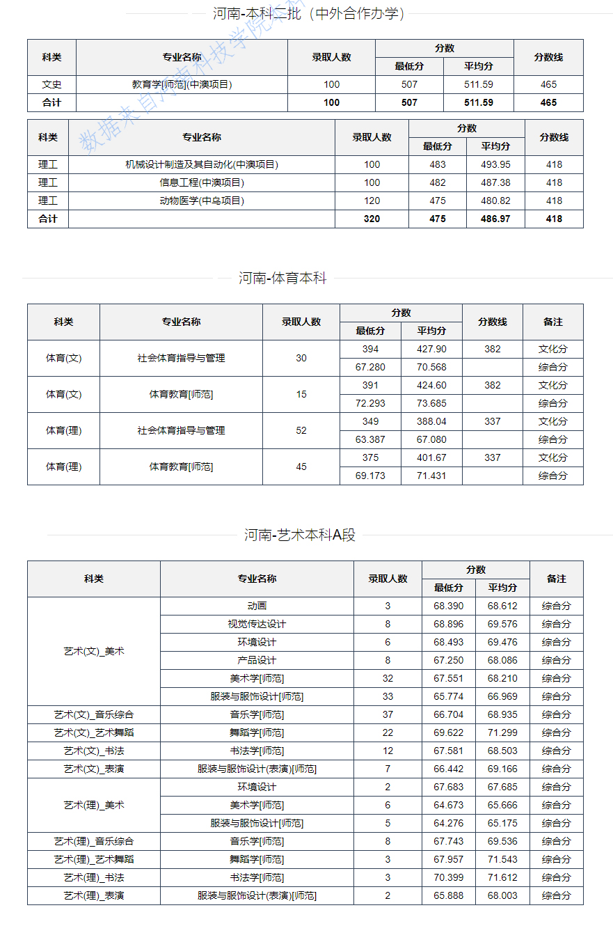 河南科技学院2020在全国各省各专业录取分数及人数！含艺术