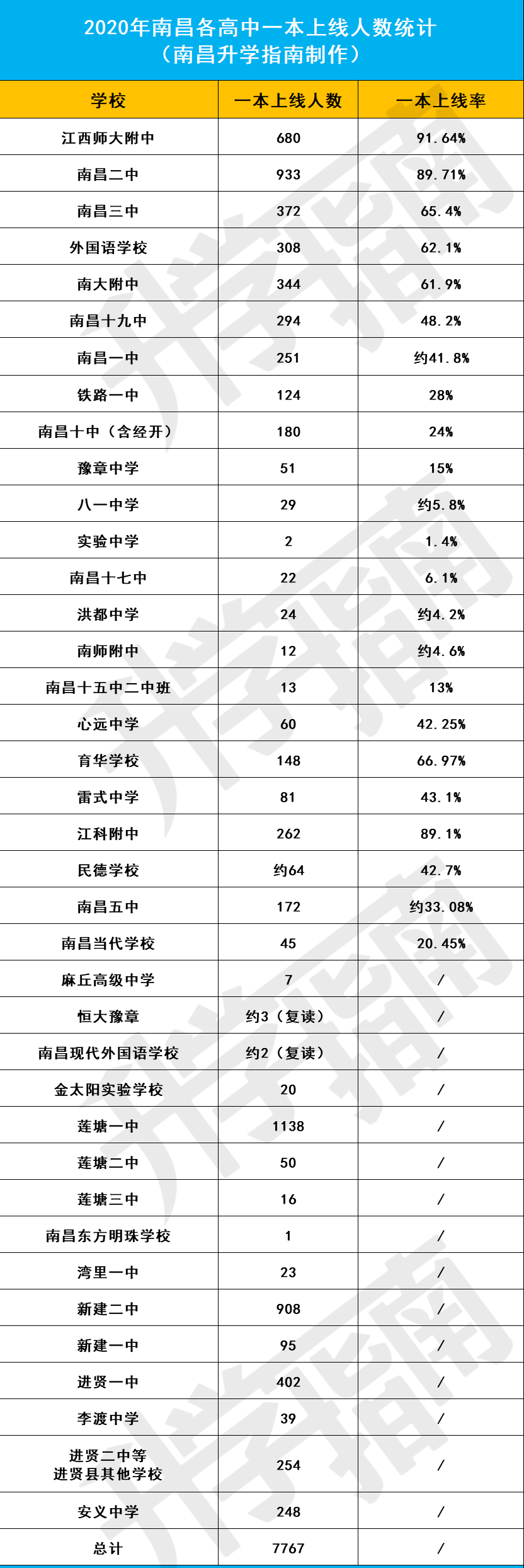 南昌正大学校（录取难度VS高考成绩）