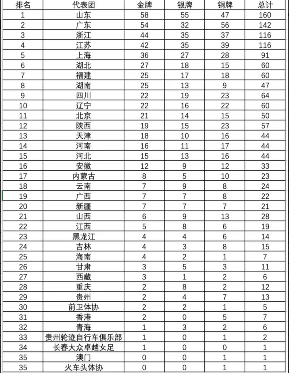 全运会奖牌榜2021年（全运会最新金牌榜(最终)）-华海博客
