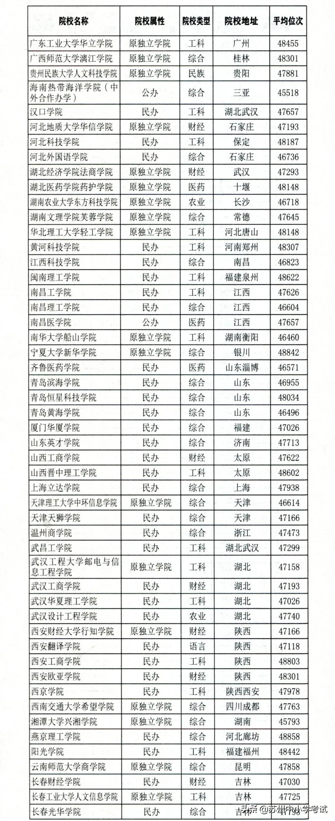 2021江苏高考 (历史方向)考分位次与适合报考高校对照