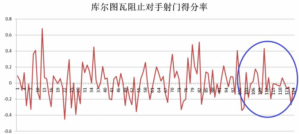 我们门将比库尔图瓦略强一点(高阶数据报告：如何量化门将能力？纳瓦斯比库尔图瓦强在哪？)