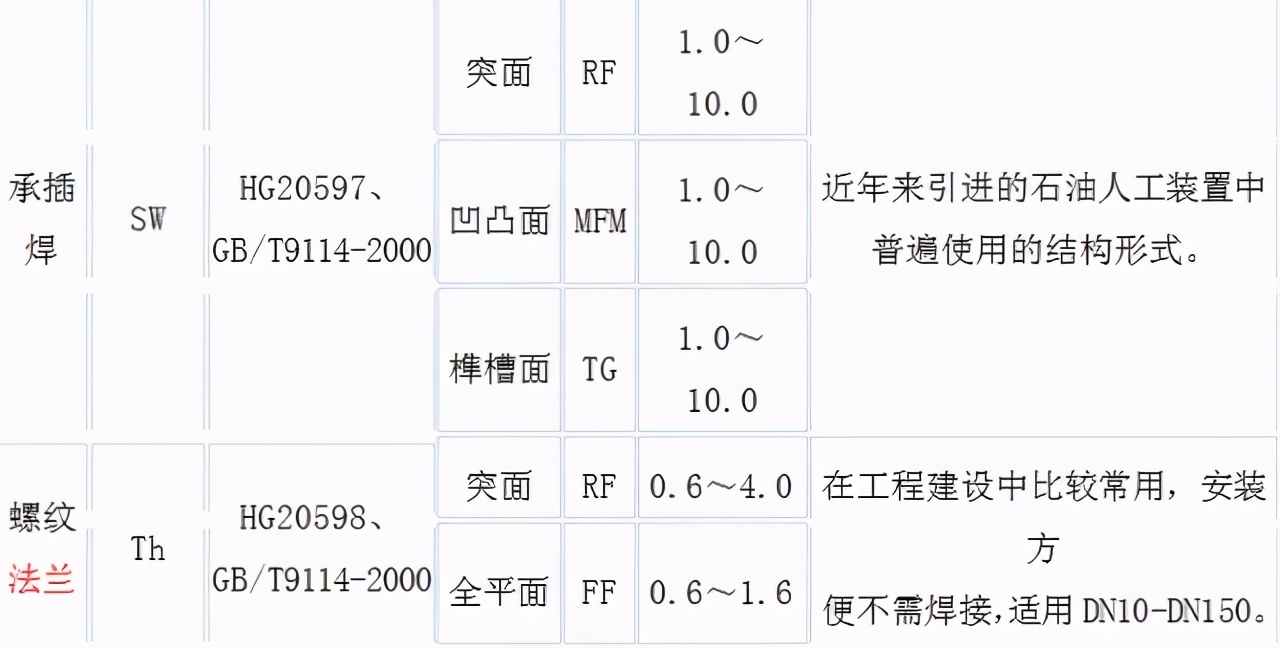 不同样式法兰大全，你有必要了解下