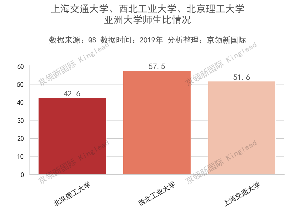 亚洲大学师生比排名：国内4所大学超清华，还有2所并列亚洲第一