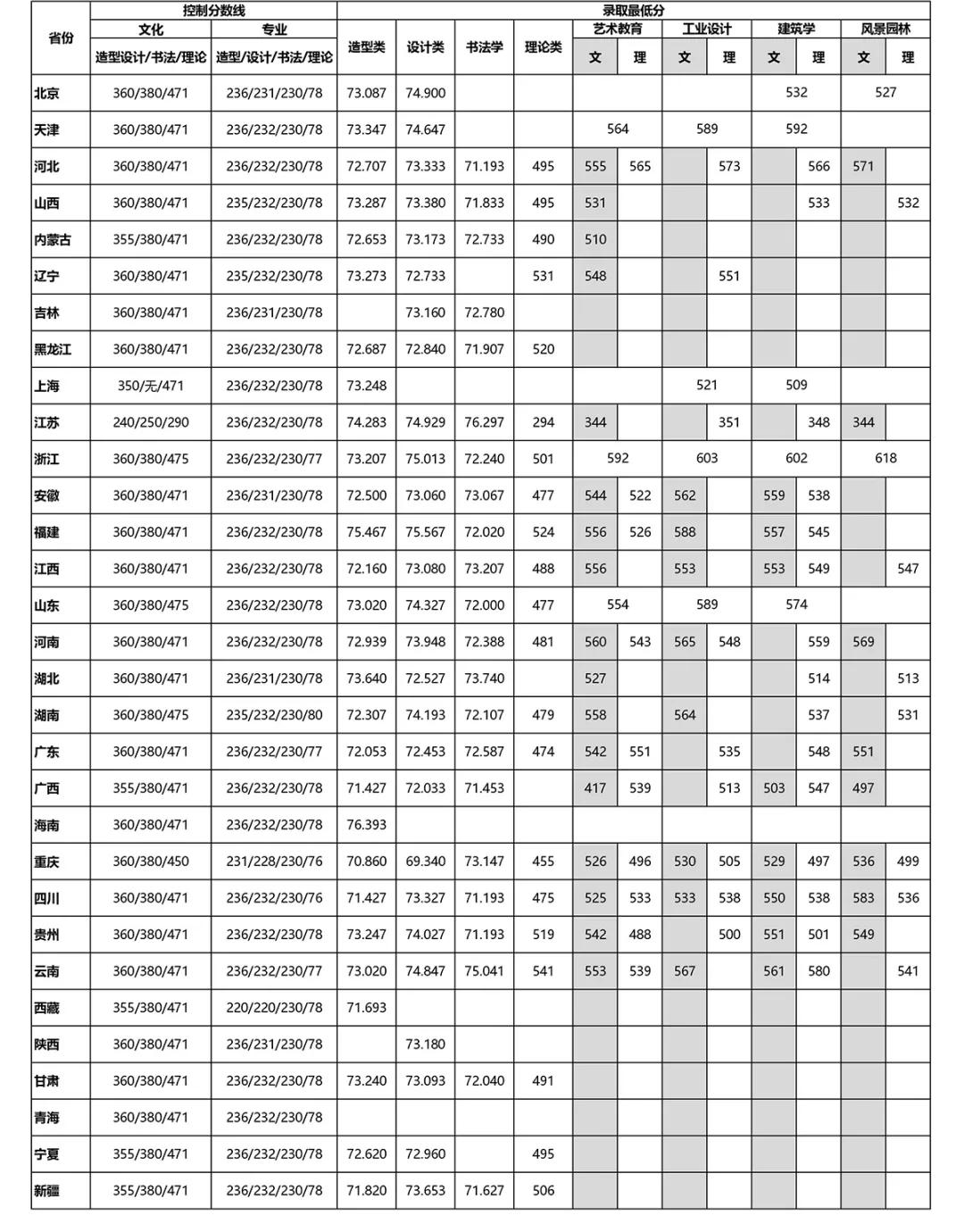 美术生必看：九大美院2020年录取分数线及报录比汇总