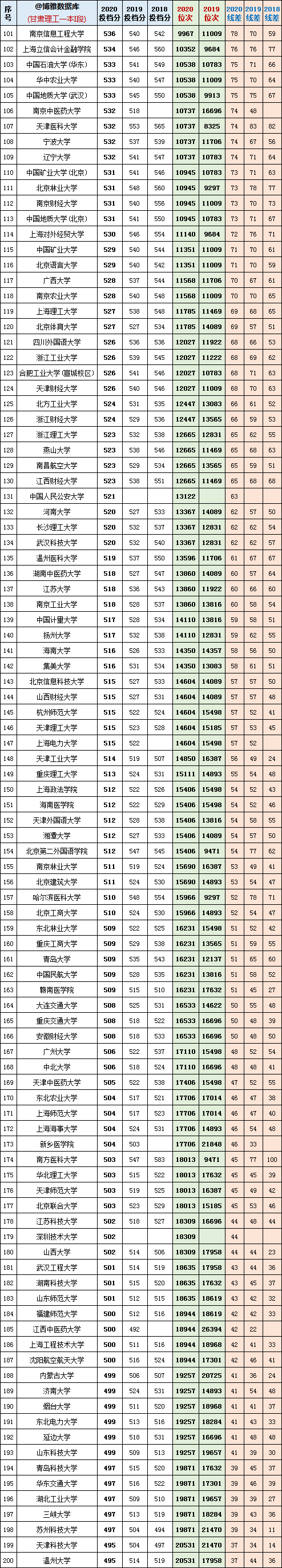 2018-2020年甘肃省理工一本I段：最低投档分+位次+线差数据汇总