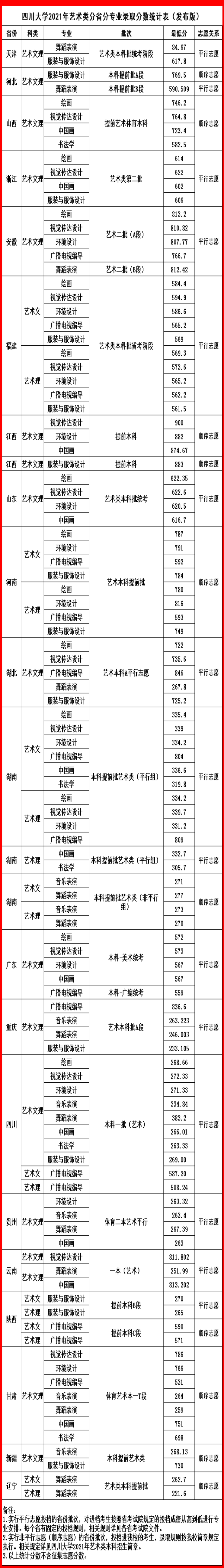 西南著名高校艺术强校四川大学，2021年艺术类录取分数线分析