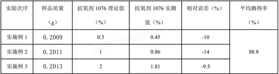 国高材研发成果：PP中微量抗氧剂含量测定技巧，成分分析必备