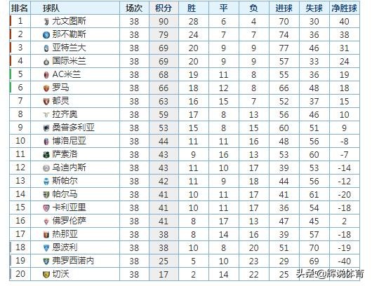 意甲2018一2019年積分榜（18-19賽季意甲最終積分榜，亞特蘭大國(guó)米挺進(jìn)歐冠，AC米蘭列第5）