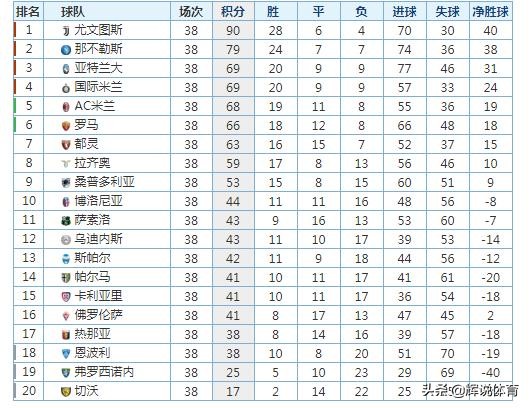 意甲2018一2019年积分榜（18-19赛季意甲最终积分榜，亚特兰大国米挺进欧冠，AC米兰列第5）