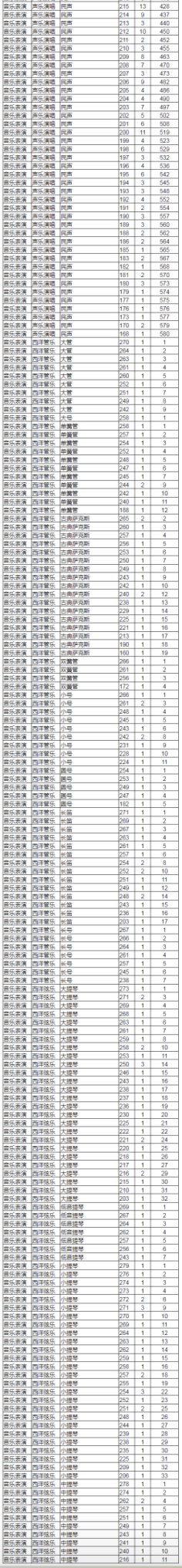 2021年各省音乐类统考一分一段表最全汇总！省前1%名校随便选