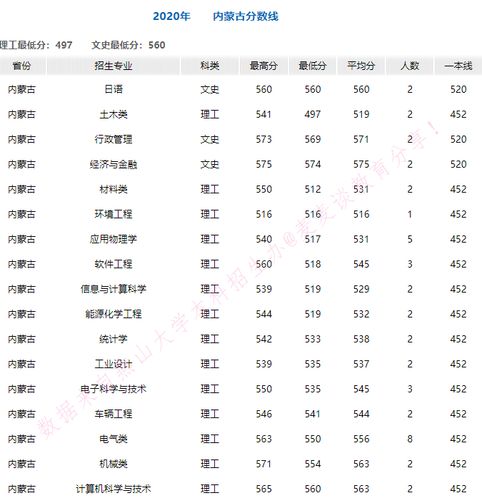 燕山大学2020年在全国30省市各专业录取分+计划！含艺体类