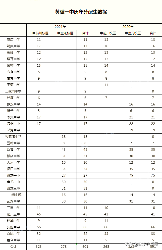 高中系列 |黄陂一中全面解读！成绩、招生情况大盘点