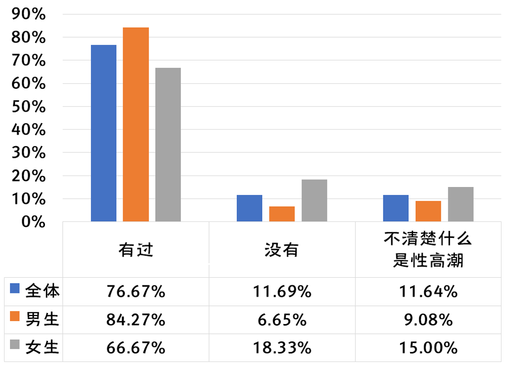 2019-2020年全国大学生性与生殖健康调查报告