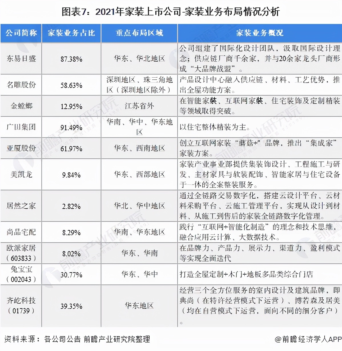 「最全」2021年中国家装行业上市公司全方位对比(附业务布局汇总)