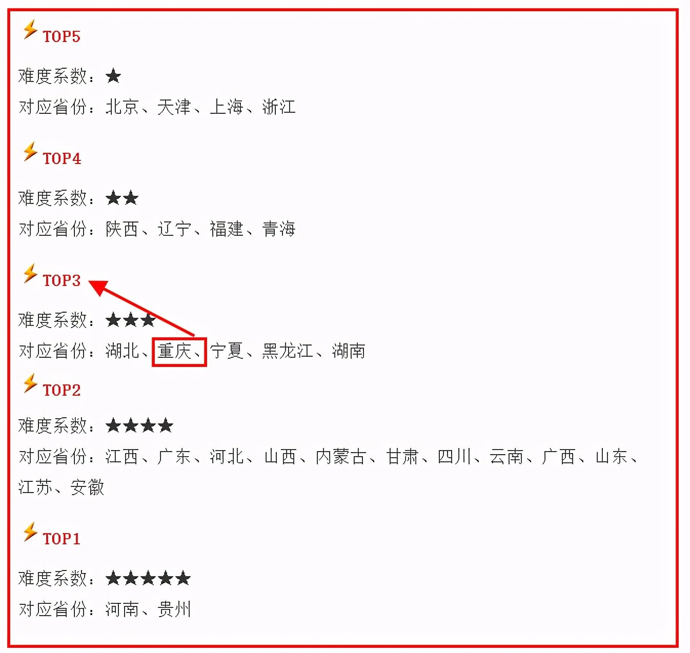 全国28个省市，仅1%的人可上985？高考难度大，重庆排第三