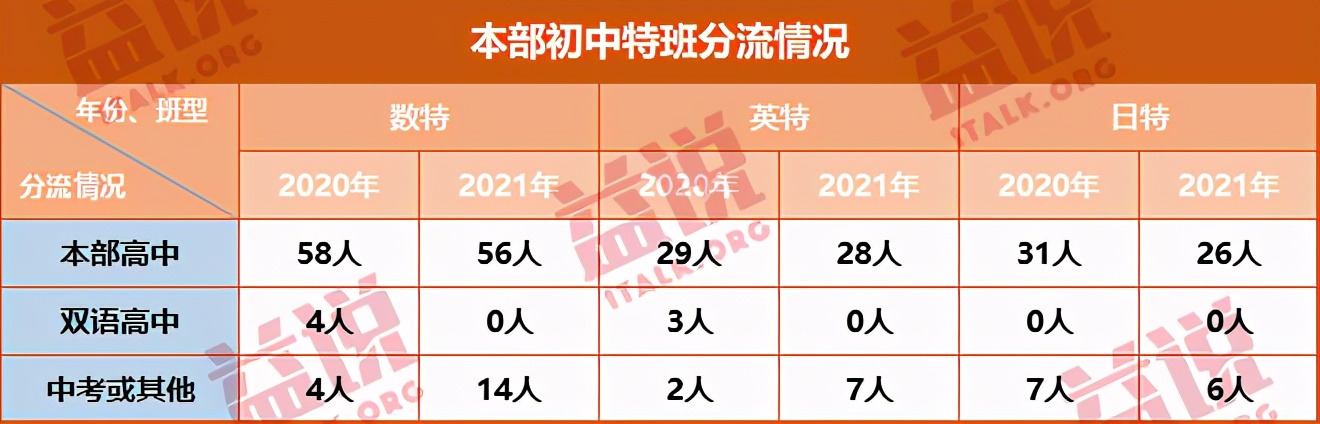 东北育才系近两年分流数据，用成绩证明实力