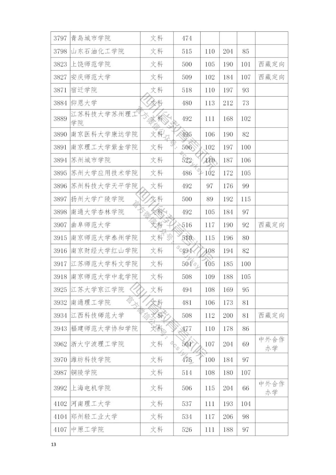 速看自己录取情况：四川本二批调档线完全名单公布