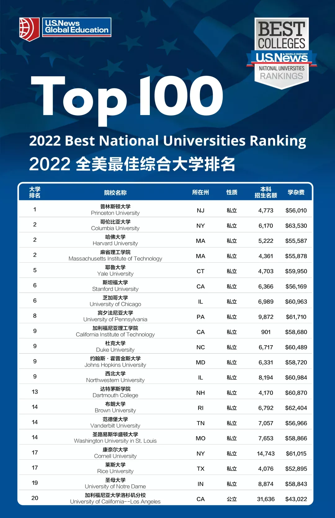 2022 USNews全美大学排行榜！普林斯顿霸榜，哥大哈佛MIT并列第二