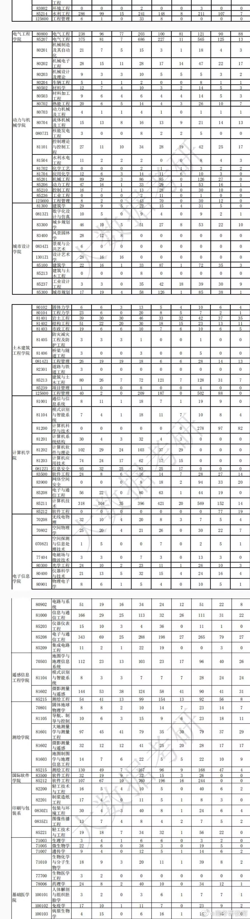 2021考研：武汉大学研究生各专业目录、报录比、专业分析总览