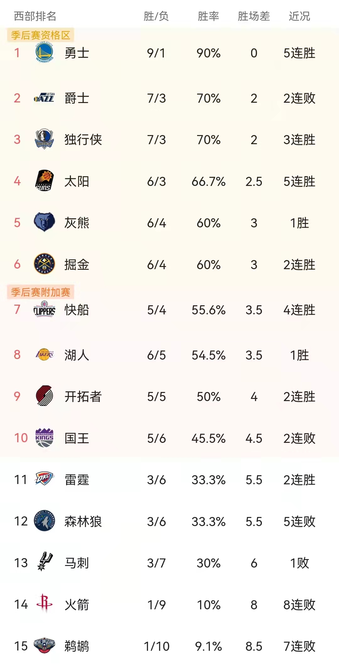 NBA东部厉害还是西部厉害啊(NBA东西部排名分析！几家欢喜几家愁)