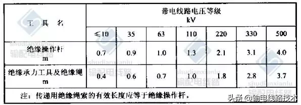 架空输电线路无跨越架不停电跨越架线施工工艺