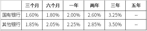 按照现在的银行存款利率，在银行存100万，靠利息能保障生活吗？