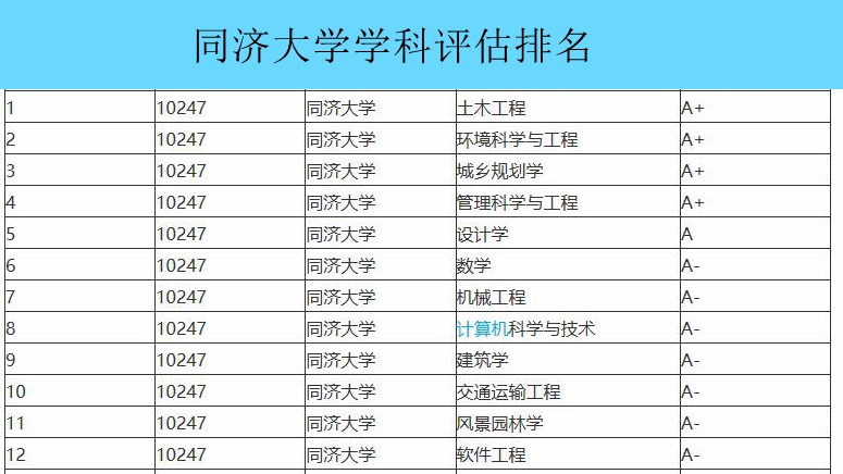 上海四大名校之一，同济大学2020年录取最低位次排名来了