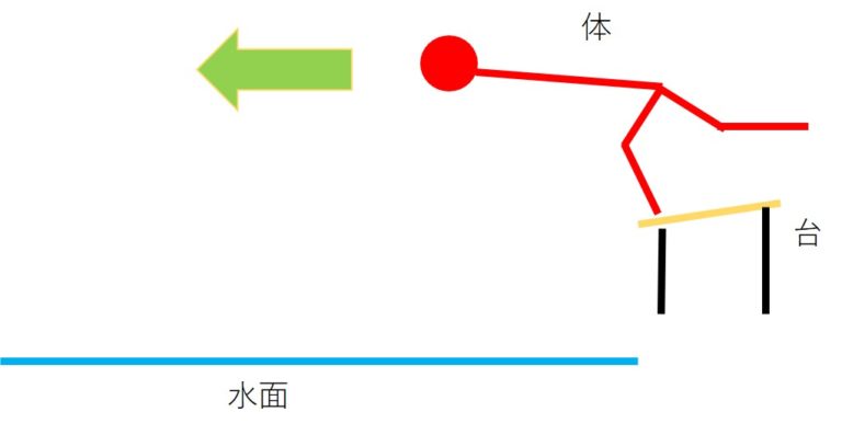 跳水运动员怎么上跳台(我来告诉你，游泳出发台跳水的技巧)