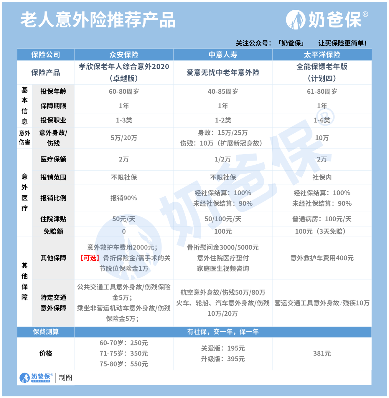 9月意外险榜单，值得买的都挑出来了！看看是否有你欢喜的产品