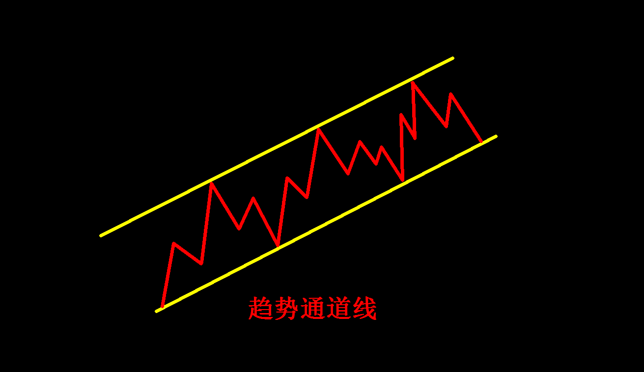 趋势工具之-趋势通道线