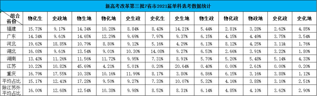 新高考12种选科组合，如何实现最优化？没有擅长科目怎么办？