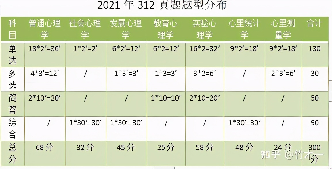 312心理学考研双非性价比院校推荐（三）（含21年真题分析）