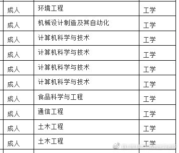 自考本科学士学位授予学科门类汇总