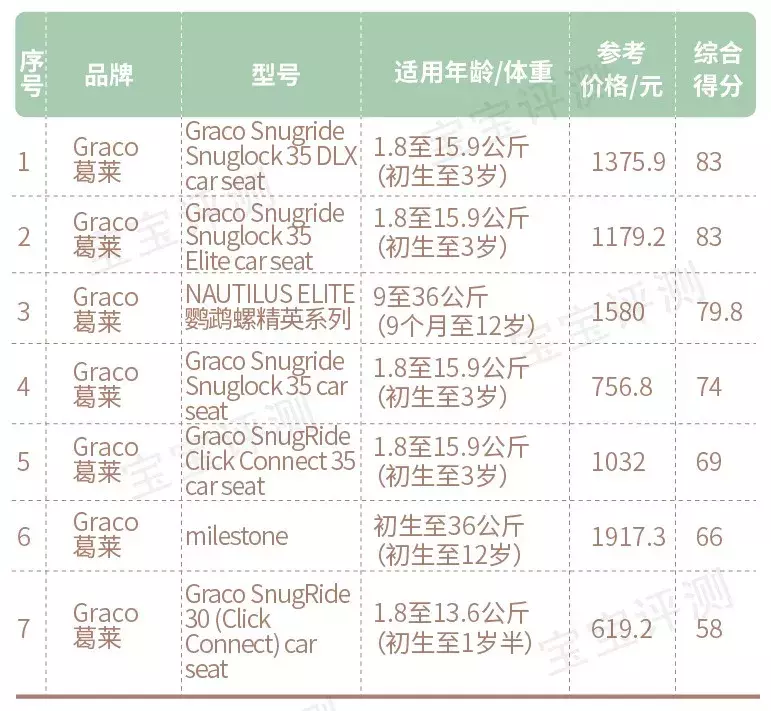 158款儿童安全座椅测评：全球最知名10大品牌盘点，谁更值得买？