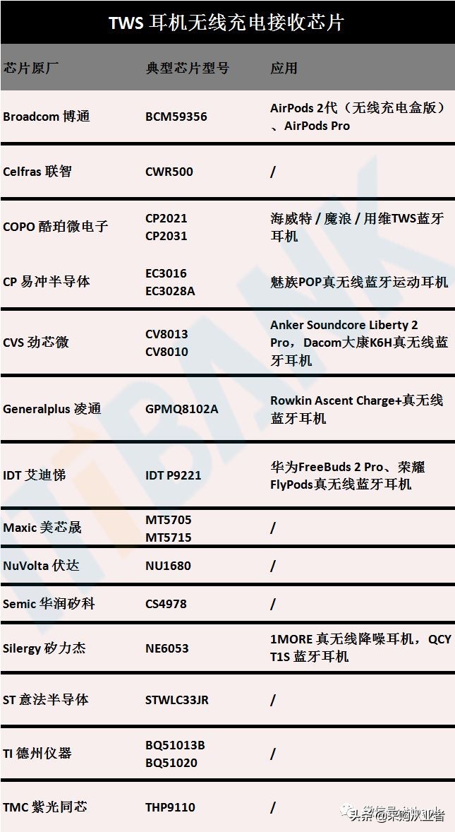 TWS真无线耳机行业进入爆发期（附完整产业链）