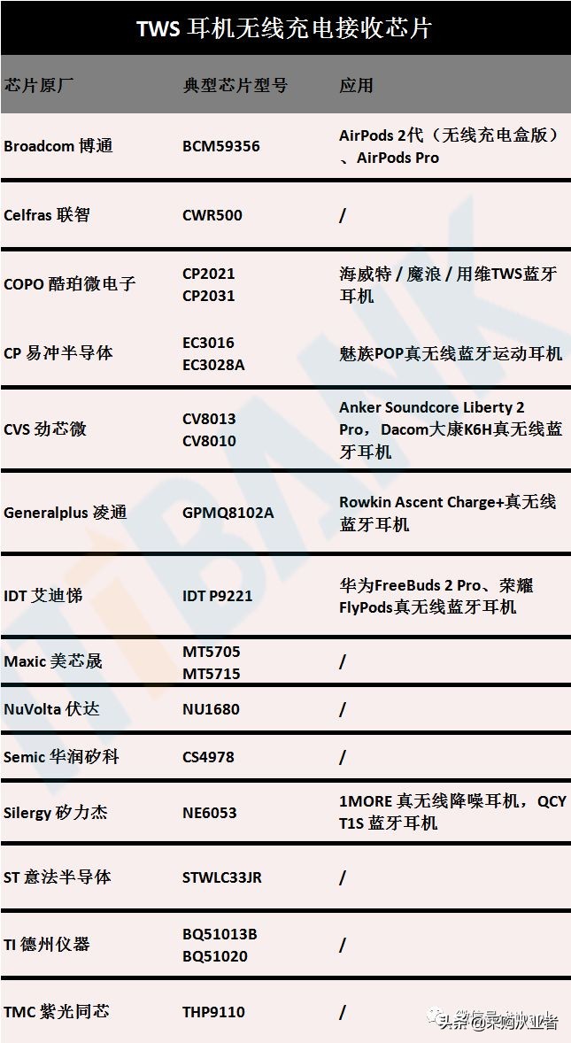 TWS真无线耳机行业进入爆发期（附完整产业链）