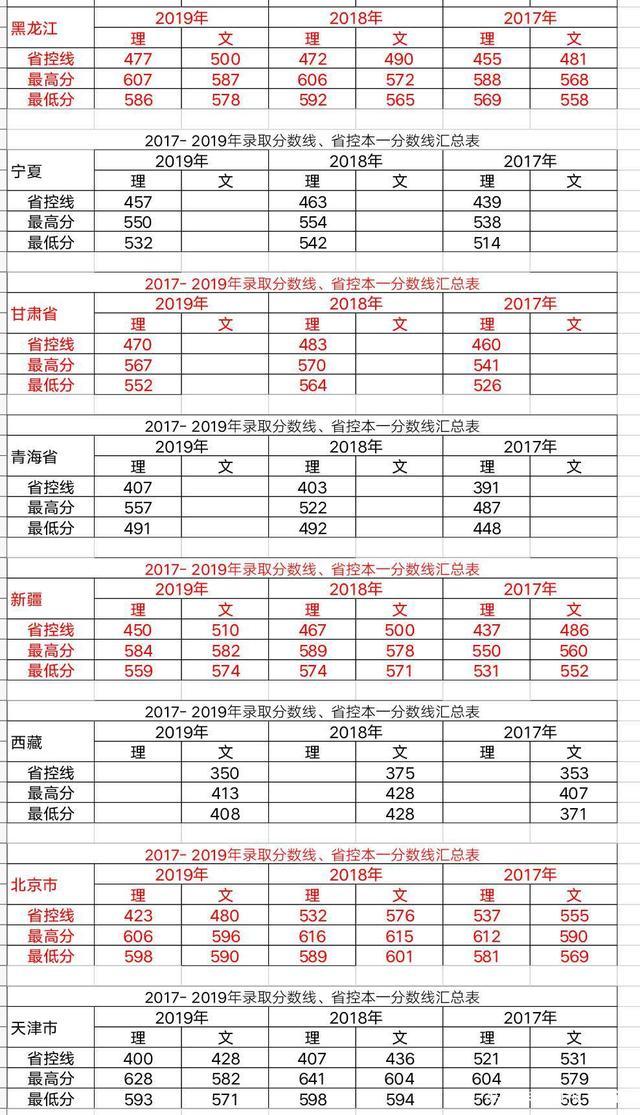 实力很牛的！江南大学2019、2018、2017年三年各省录取分数线