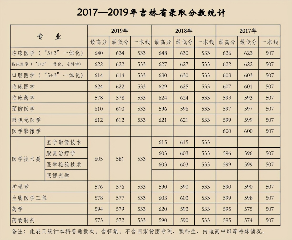 天津医科大学2017-2019年各省市分专业录取分数