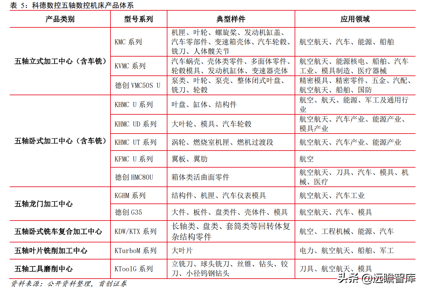 科德数控：五轴联动“小巨人”，专注航空航天，打造高端工业母机