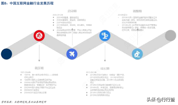 互联网金融的现状及其发展趋势？