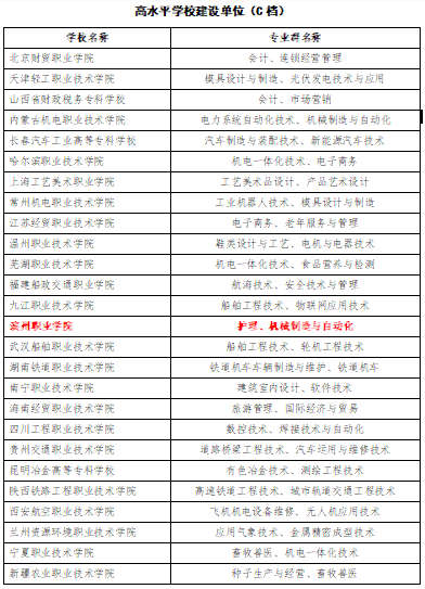 山东15所“双一流”高职院校大盘点